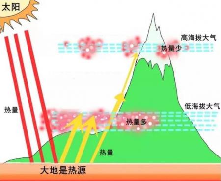 为什么高海拔地区寒冷