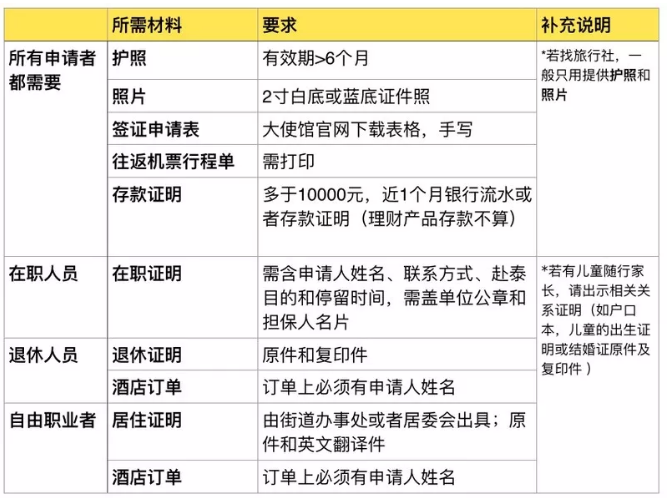 泰国旅居签证_泰国旅居怎么办理签证_家庭申请泰国旅游签证