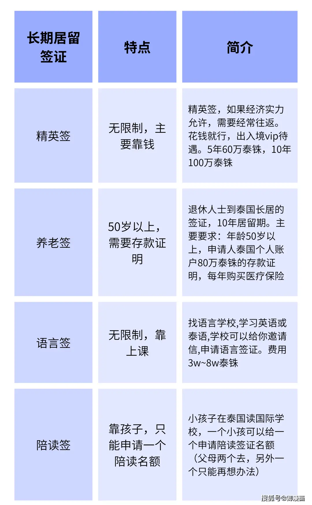 泰国旅游签证申请表_家庭申请泰国旅游签证_泰国旅居怎么办理签证