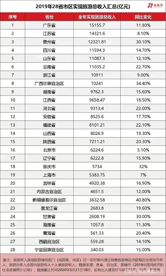 中国第一旅游地区是哪个省_中国那个省是旅游大省_中国的旅游省份