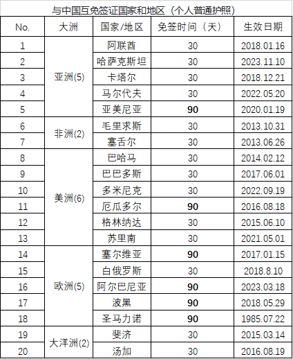 个人免签国家旅游_旅行免签国家_旅游免签证国家有哪些