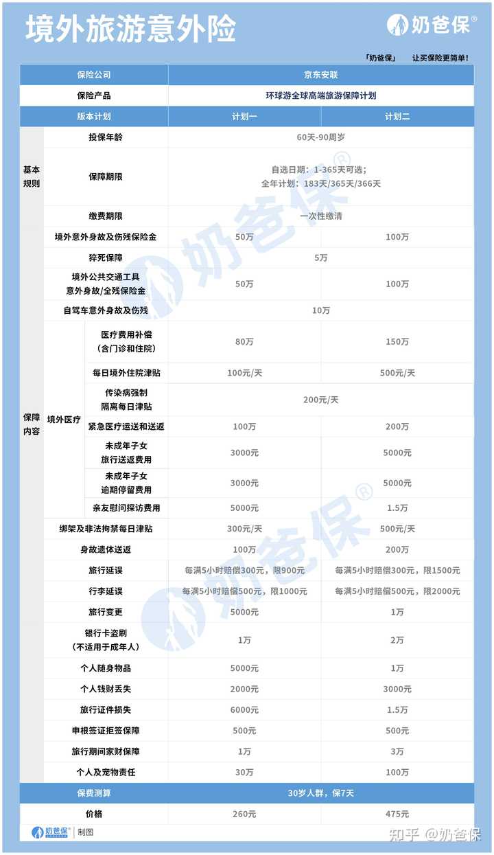 出国旅游有买保险_出国游玩买旅游保险_个人出国旅游保险怎么买