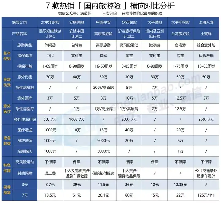 出国旅游有买保险_出国游玩买旅游保险_个人出国旅游保险怎么买