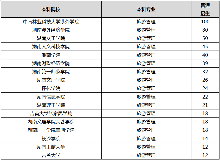 集体专升本旅游管理好考吗_集体专升本旅游管理考什么_集体旅游管理专升本