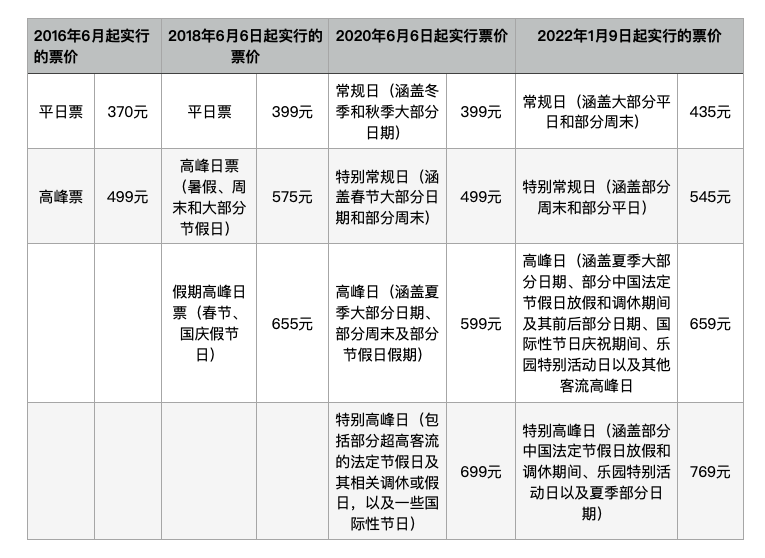 上海迪士尼乐园票价变动。