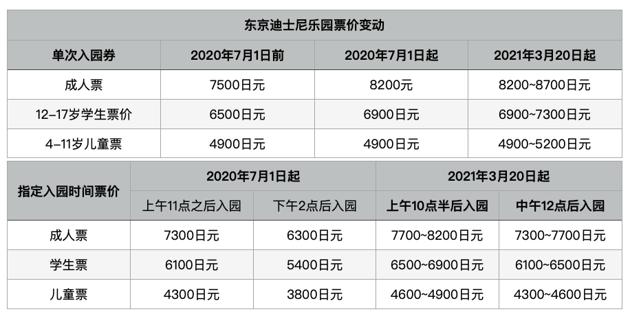 东京迪士尼乐园票价变动。