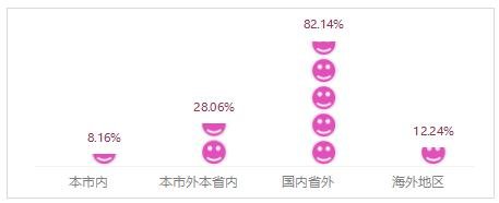 △图 3 外出旅游（或计划外出旅游）的地点