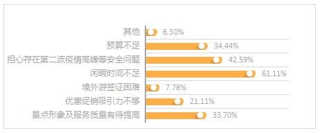 △图 4 影响或阻碍出游的因素