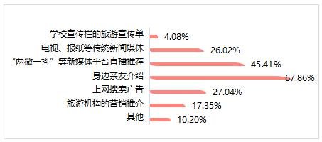 △图 5 获得旅游信息的主要渠道