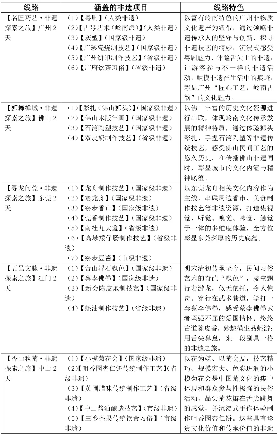 非遗路线是什么意思_十大非遗旅游线路图_线路非遗旅游图怎么画