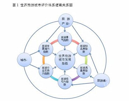 《世界旅游城市评价体系指导性文件》