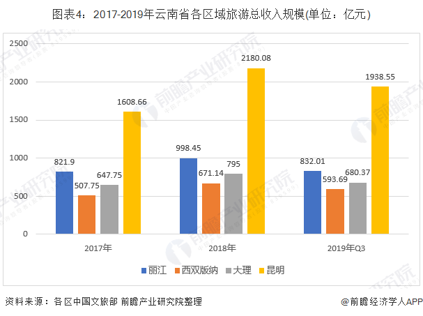 图表4：2017-2019年云南省各区域旅游总收入规模(单位：亿元)