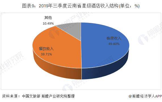 图表9：2019年三季度云南省星级酒店收入结构(单位：%)