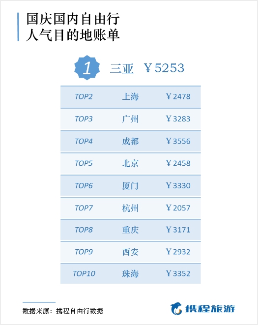 国庆情侣消费旅游低于多少_国庆情侣旅游攻略_国庆情侣低消费旅游