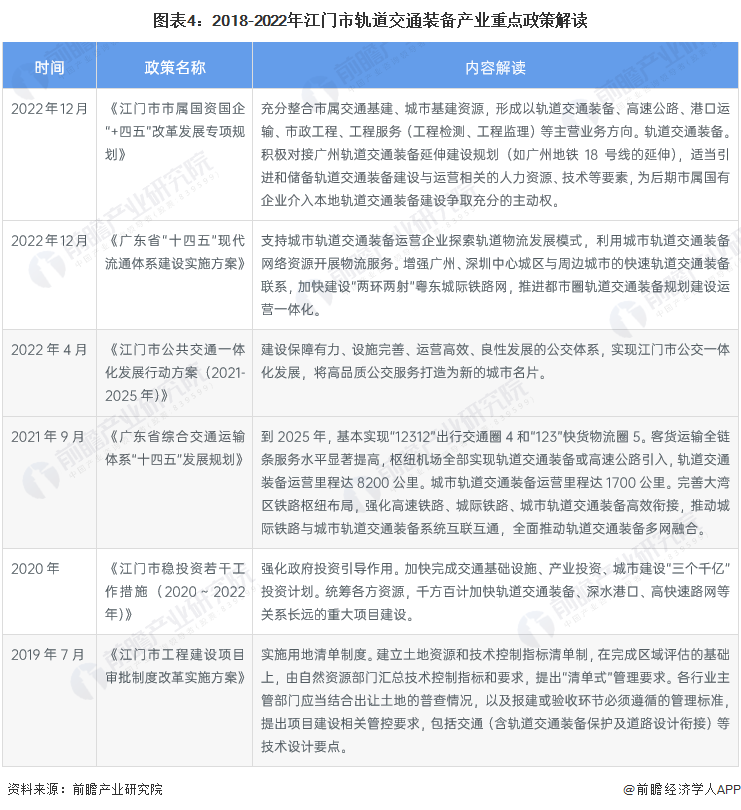 图表4：2018-2022年江门市轨道交通装备产业重点政策解读