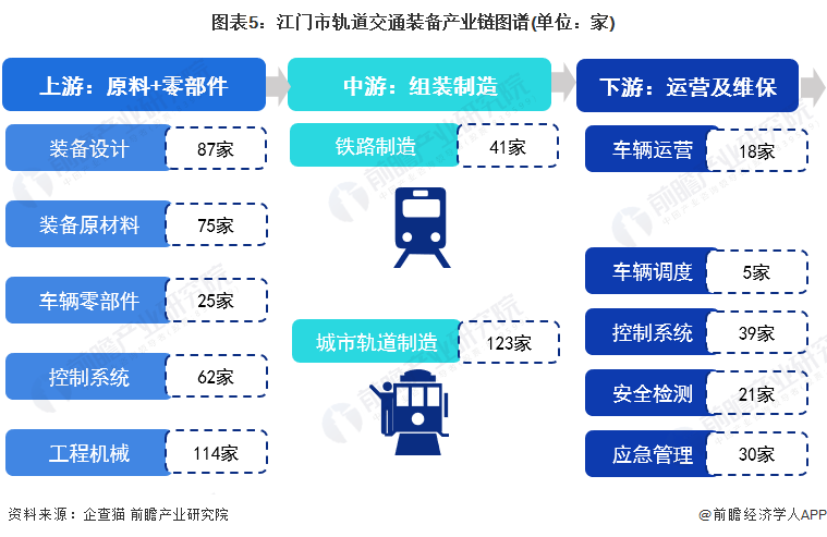 图表5：江门市轨道交通装备产业链图谱(单位：家)