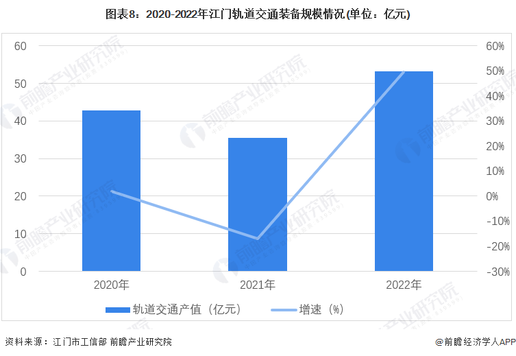 图表8：2020-2022年江门轨道交通装备规模情况(单位：亿元)