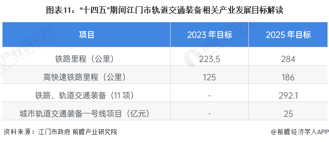 图表11：“十四五”期间江门市轨道交通装备相关产业发展目标解读