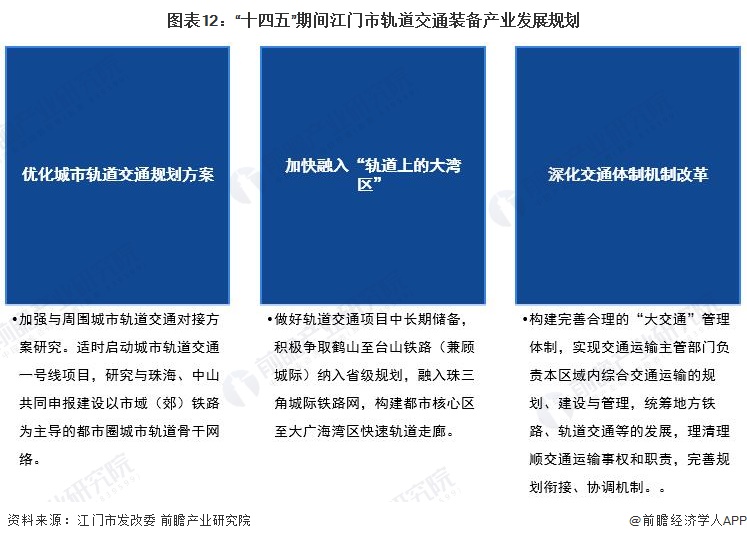 图表12：“十四五”期间江门市轨道交通装备产业发展规划