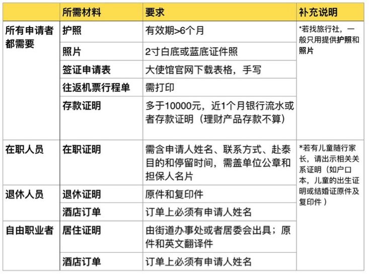 去泰国个人旅游签证怎么办_签证泰国携带旅游个人要求_泰国个人旅游签证携带