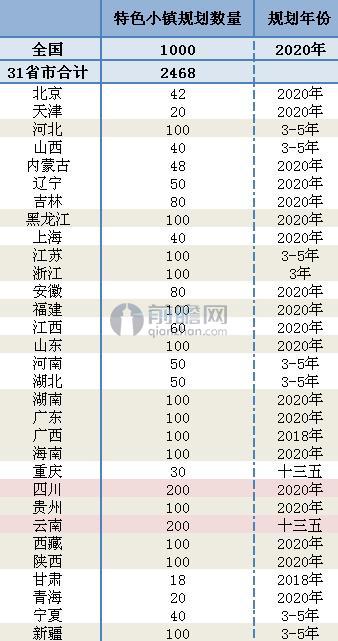 全国31个省市“特色小镇”规划目标汇总