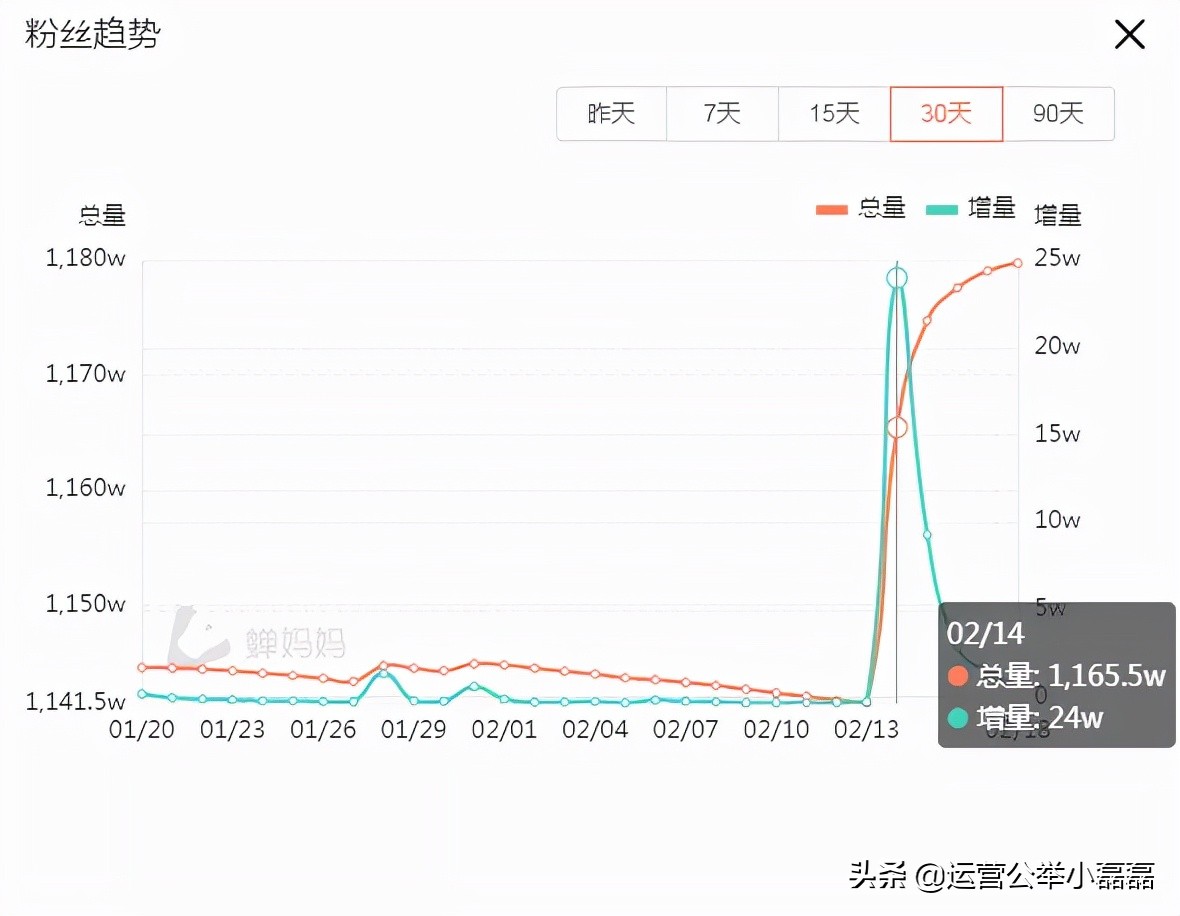 @房琪kiki一条视频涨粉40万！用了哪些“套路”？