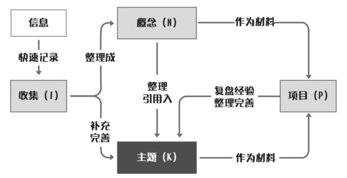 旅游管理专业笔记软件推荐_旅游管理和软件技术哪个好_旅游管理系统软件工程